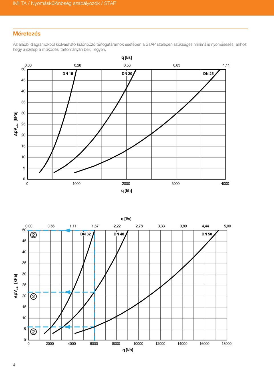 0,00 0,28 0,56 0,83 1,11 50 DN 15 DN 20 DN 25 45 q [l/s] 40 35 ΔpV min [kpa] 30 25 20 15 10 5 0 0 1000 2000 3000 4000 q [l/h] q