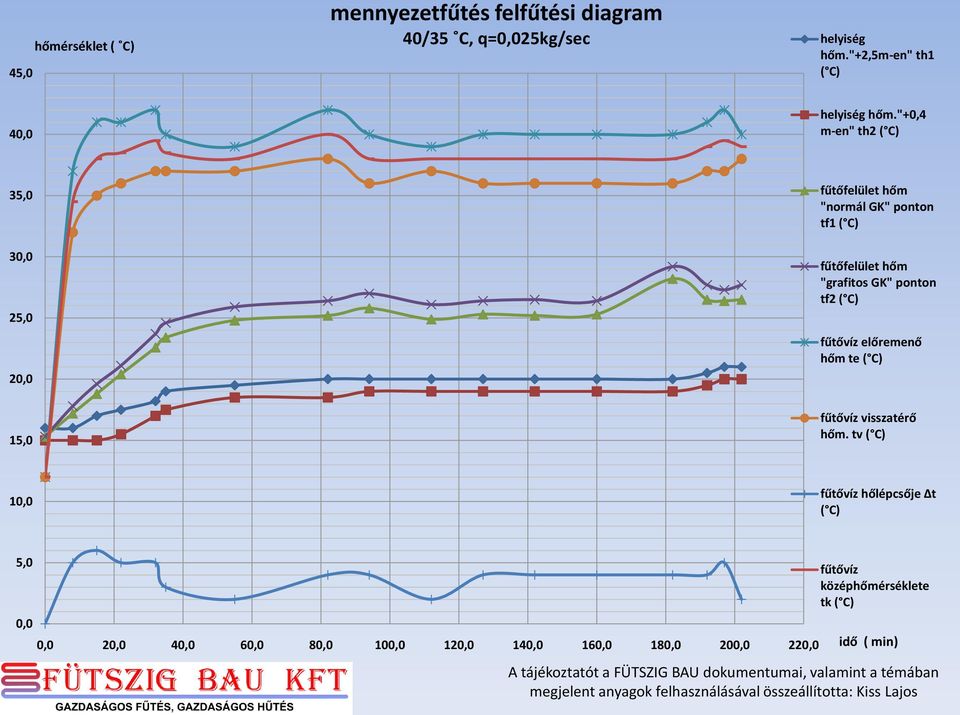 "+0,4 m-en" th2 ( C) 35,0 30,0 25,0 20,0 fűtőfelület hőm "normál GK" ponton tf1 ( C) fűtőfelület hőm "grafitos GK"