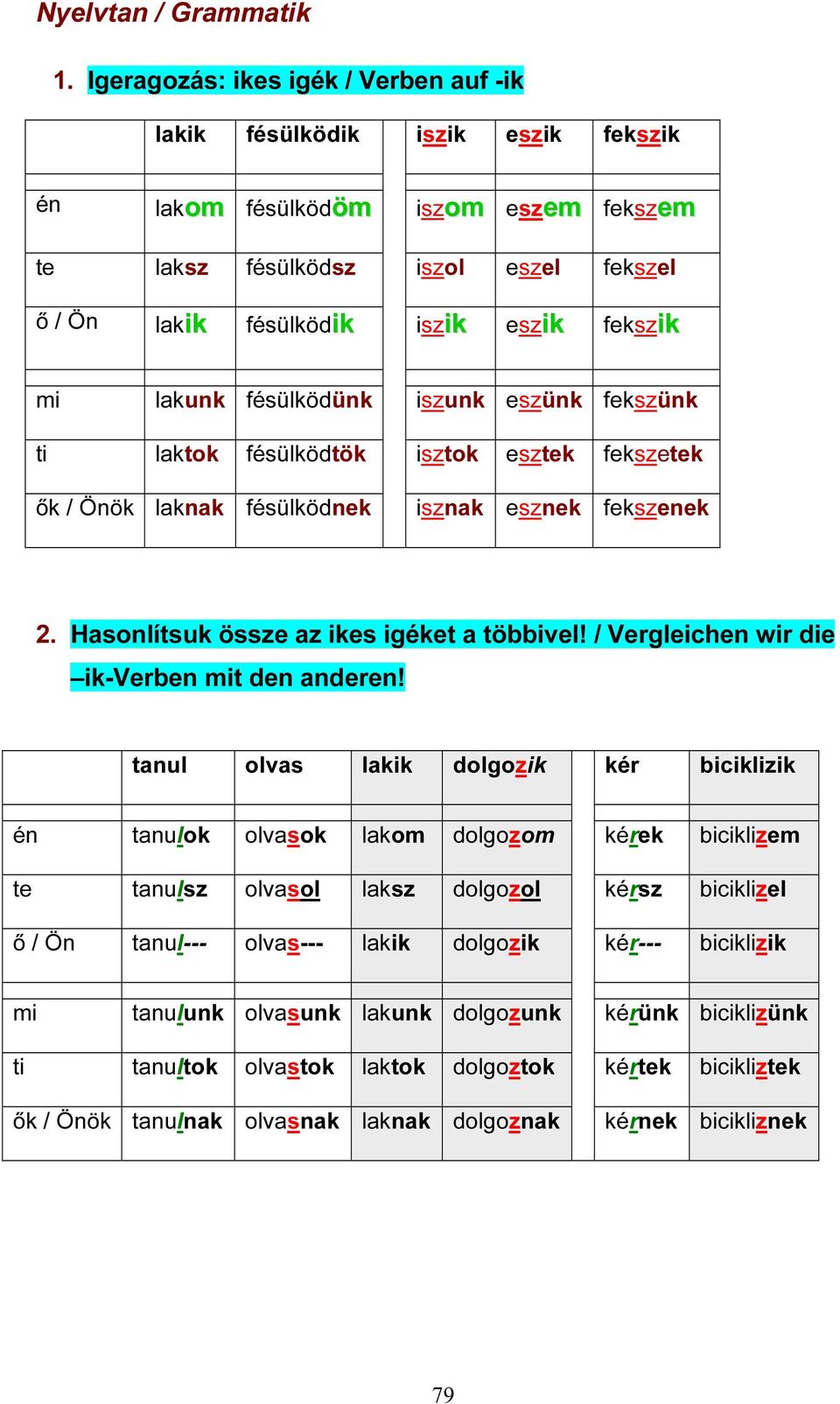 mi lakunk fésülködünk iszunk eszünk fekszünk ti laktok fésülködtök isztok esztek fekszetek ők / Önök laknak fésülködnek isznak esznek fekszenek 2. Hasonlítsuk össze az ikes igéket a többivel!