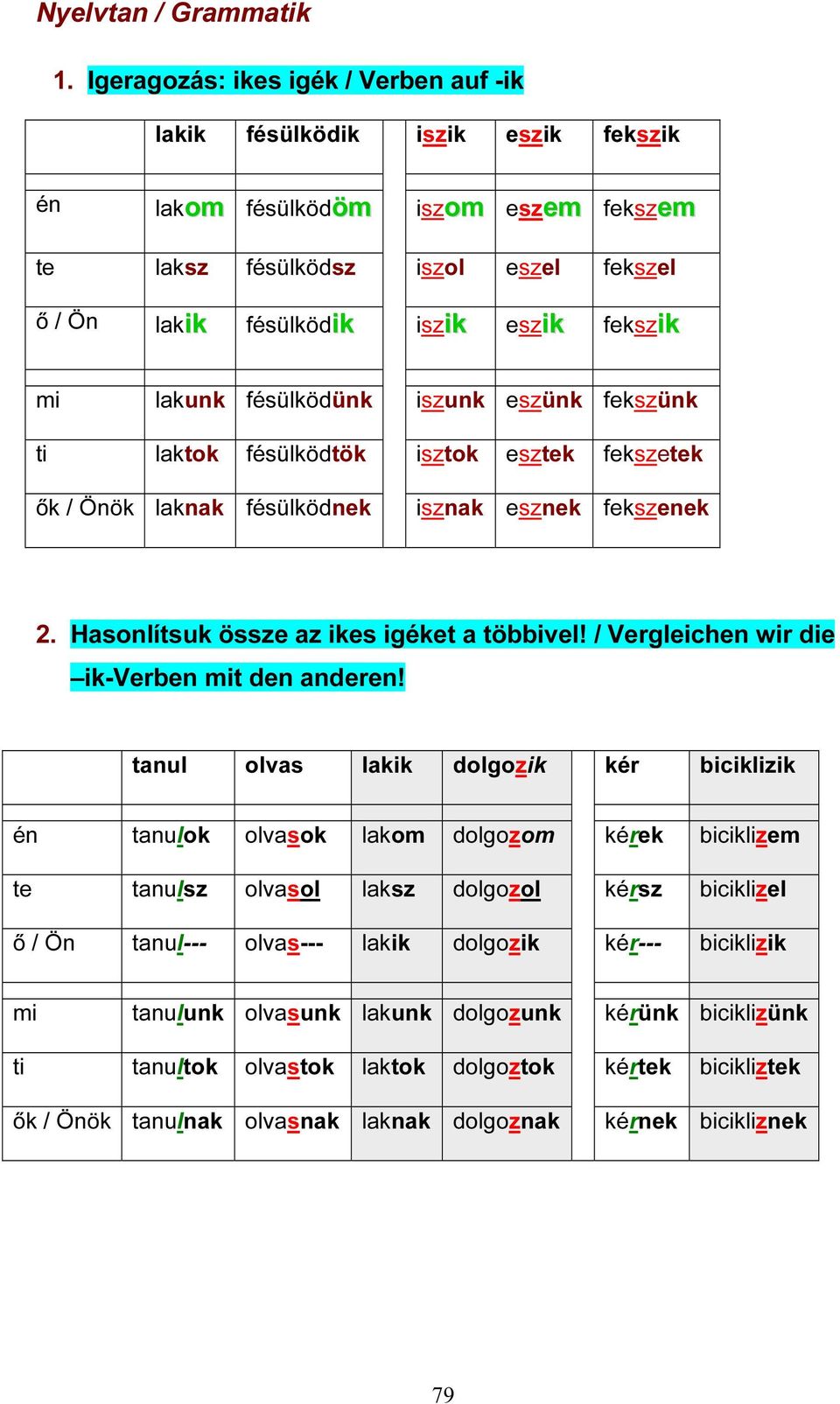 mi lakunk fésülködünk iszunk eszünk fekszünk ti laktok fésülködtök isztok esztek fekszetek ők / Önök laknak fésülködnek isznak esznek fekszenek 2. Hasonlítsuk össze az ikes igéket a többivel!