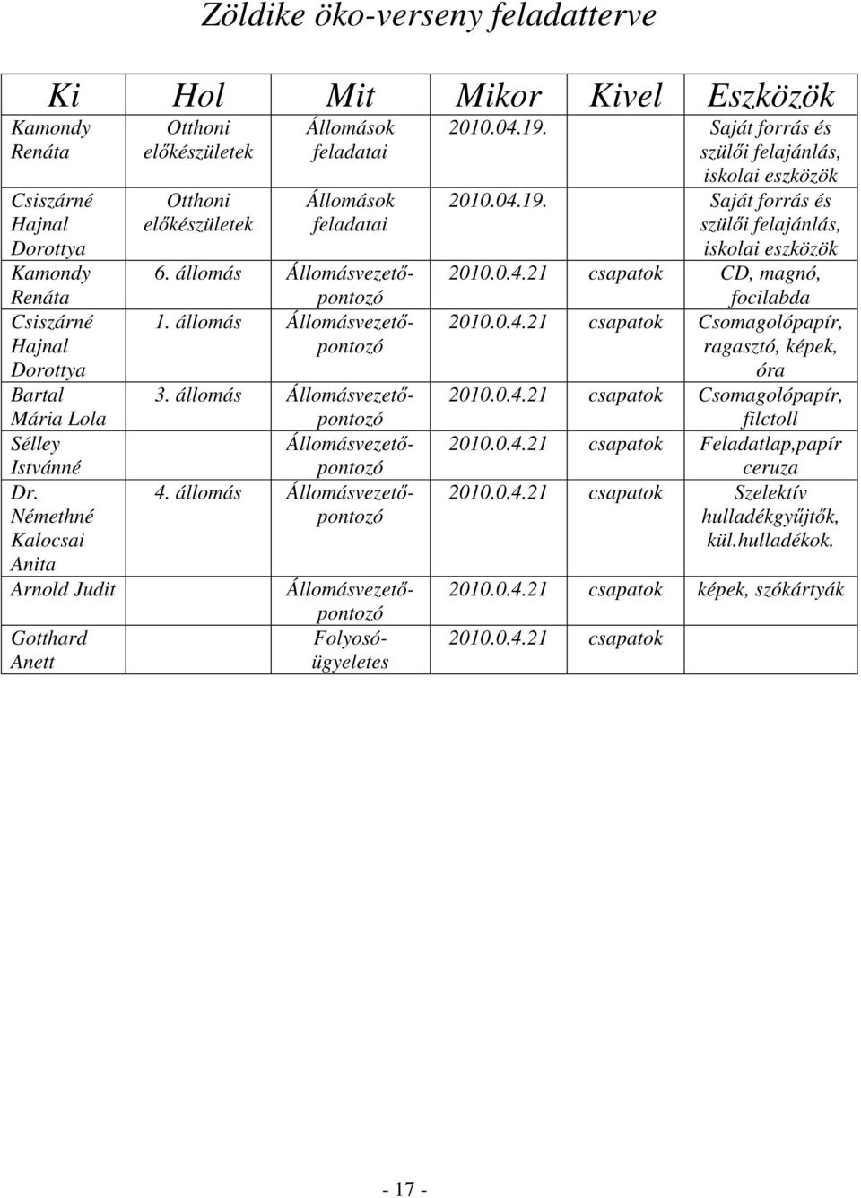 állomás Állomásvezet pontozó 3. állomás Állomásvezet pontozó Állomásvezet pontozó 4. állomás Állomásvezet pontozó Állomásvezet pontozó Folyosóügyeletes 2010.04.19.