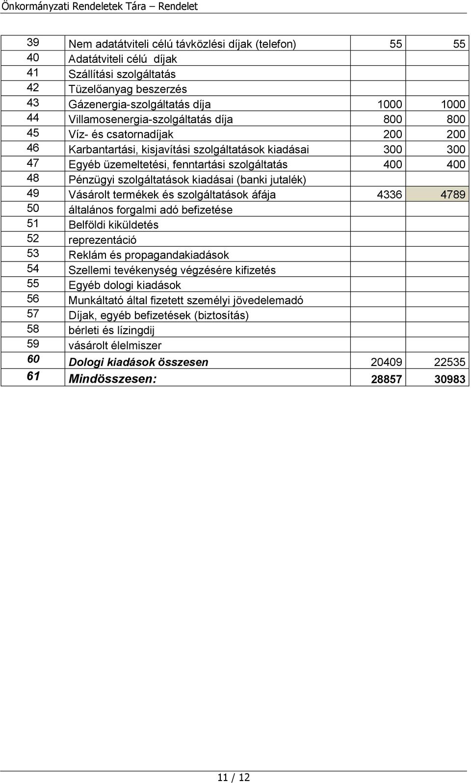 Pénzügyi szolgáltatások kiadásai (banki jutalék) 49 Vásárolt termékek és szolgáltatások áfája 4336 4789 50 általános forgalmi adó befizetése 5 Belföldi kiküldetés 52 reprezentáció 53 Reklám és