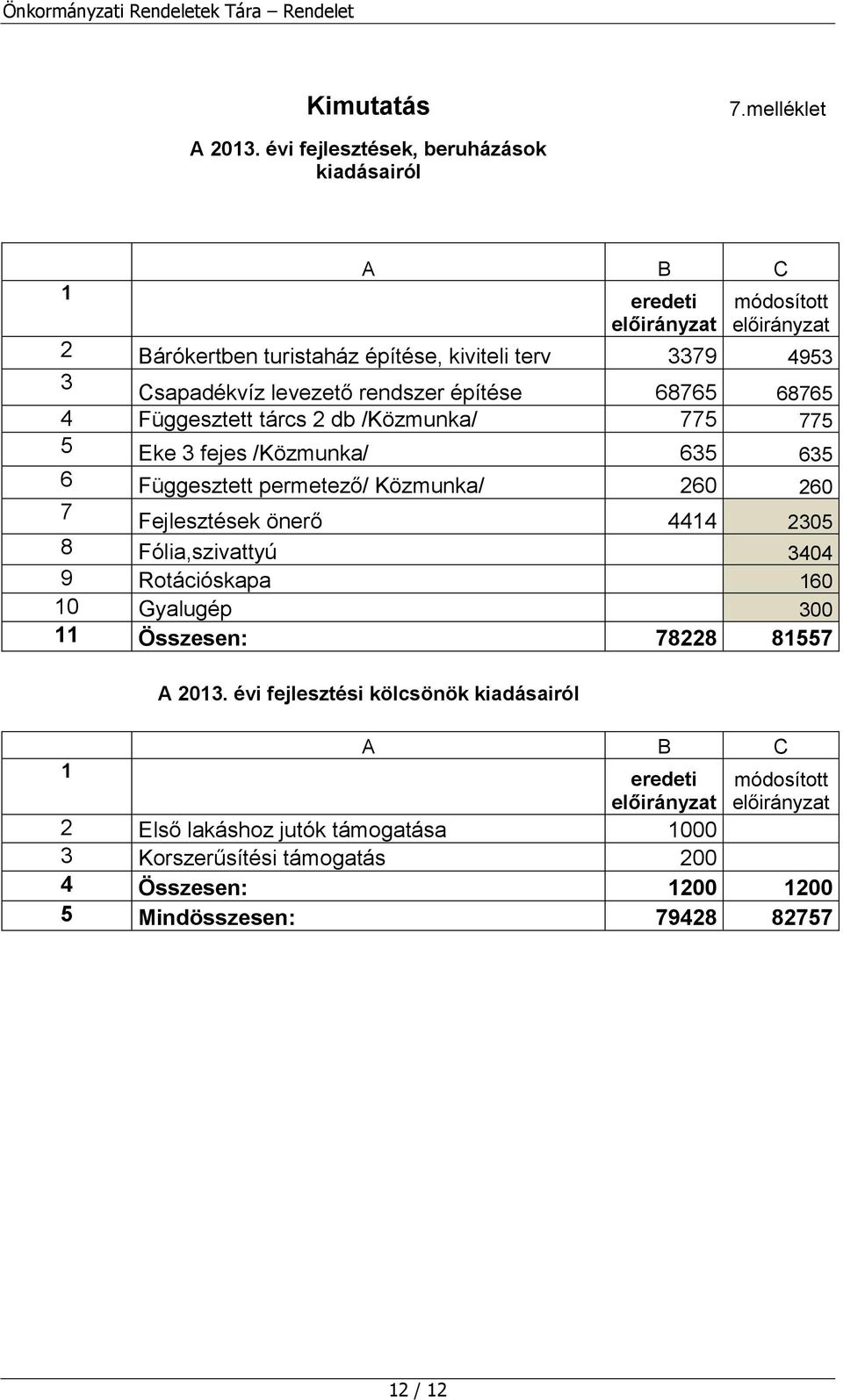 építése 68765 68765 4 Függesztett tárcs 2 db /Közmunka/ 775 775 5 Eke 3 fejes /Közmunka/ 635 635 6 Függesztett permetező/ Közmunka/ 260 260 7