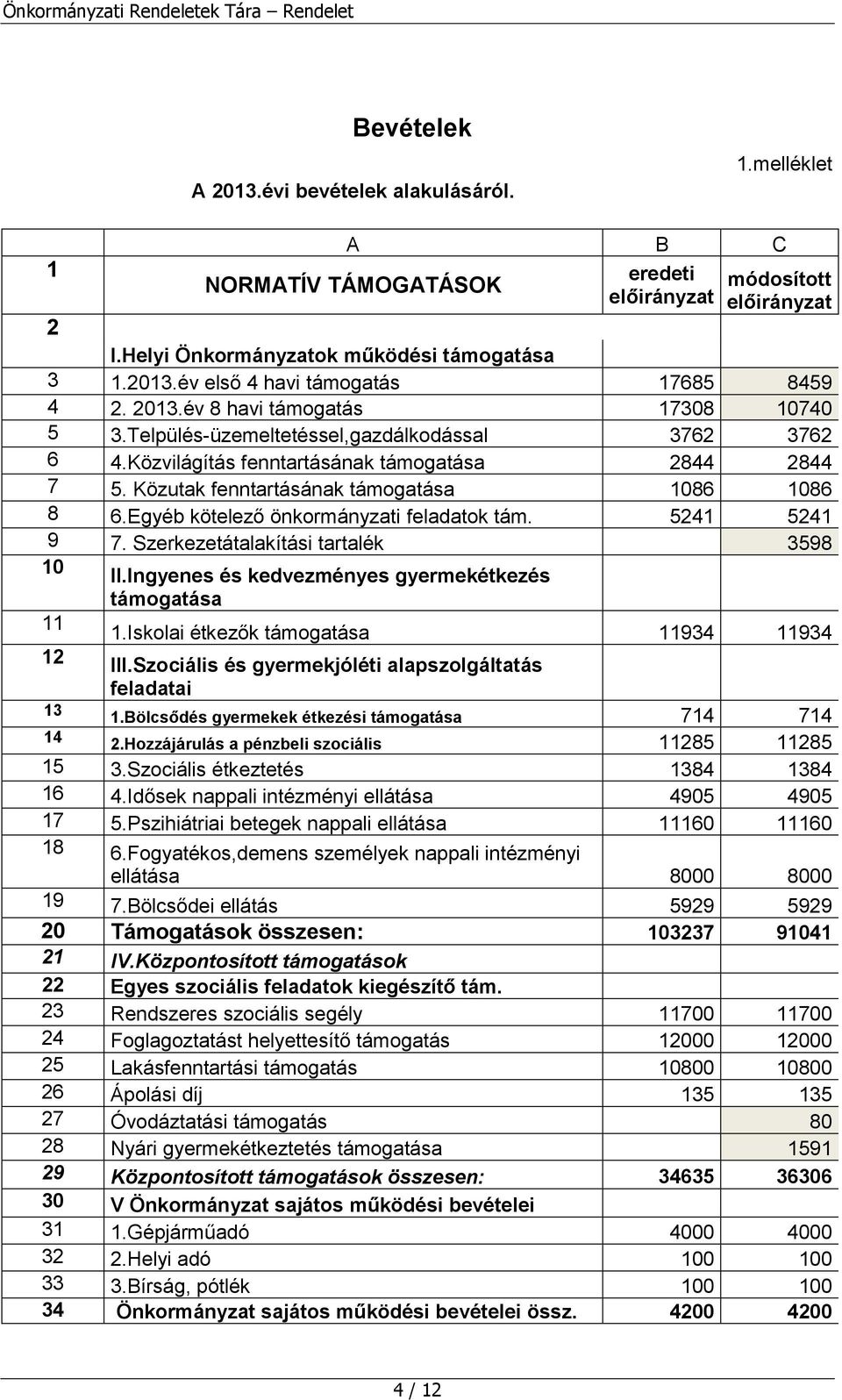 524 524 9 7. Szerkezetátalakítási tartalék 3598 0 II.Ingyenes és kedvezményes gyermekétkezés támogatása.iskolai étkezők támogatása 934 934 2 III.