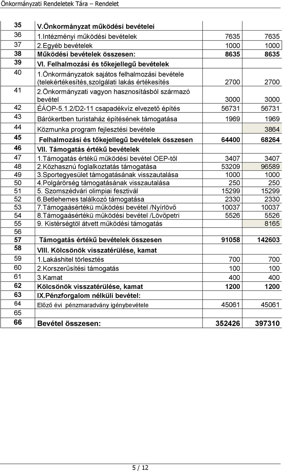 .2/D2- csapadékvíz elvezető építés 5673 5673 43 Bárókertben turistaház építésének támogatása 969 969 44 Közmunka program fejlesztési bevétele 3864 45 Felhalmozási és tőkejellegű bevételek összesen