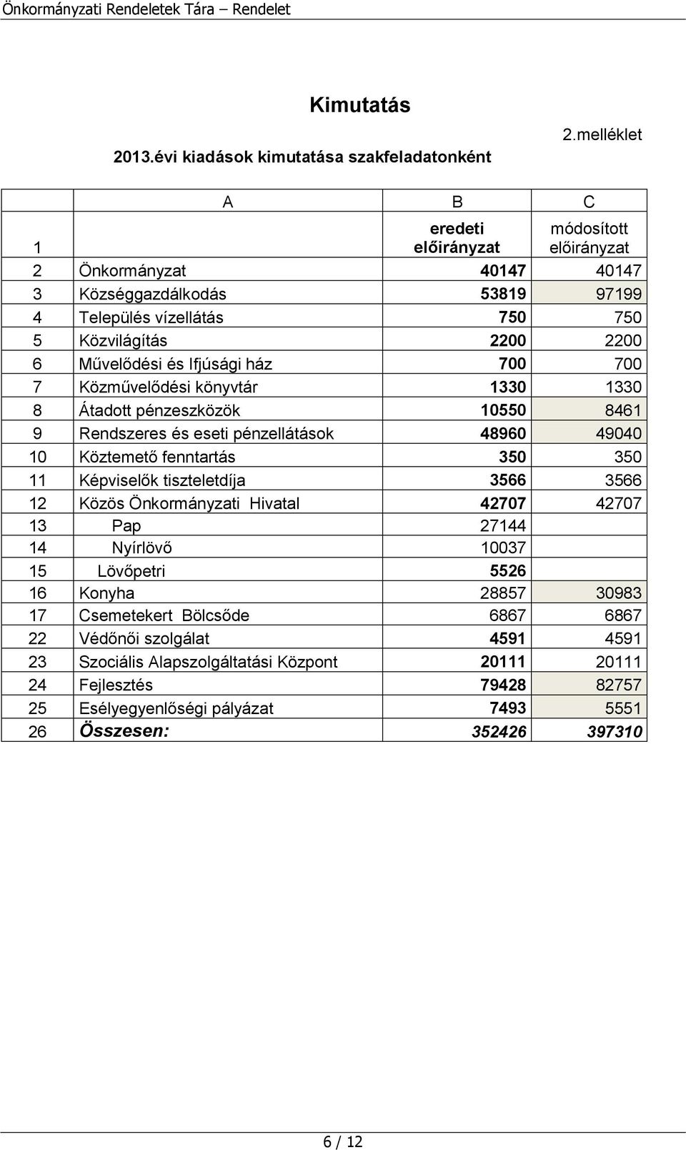 Közművelődési könyvtár 330 330 8 Átadott pénzeszközök 0550 846 9 Rendszeres és eseti pénzellátások 48960 49040 0 Köztemető fenntartás 350 350 Képviselők tiszteletdíja 3566 3566 2