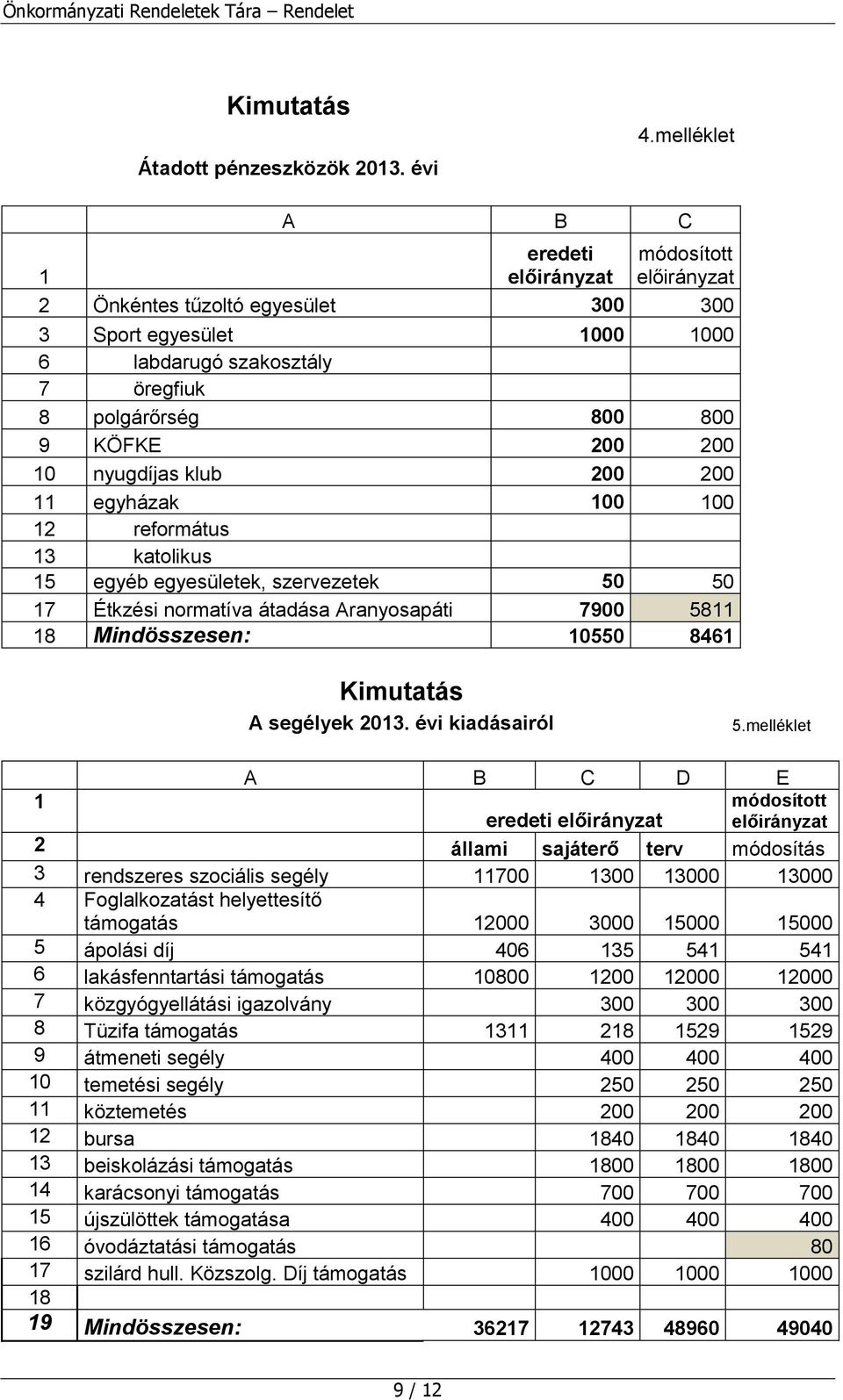 00 00 2 református 3 katolikus 5 egyéb egyesületek, szervezetek 50 50 7 Étkzési normatíva átadása Aranyosapáti 7900 58 8 Mindösszesen: 0550 846 Kimutatás A segélyek 203. évi kiadásairól 5.