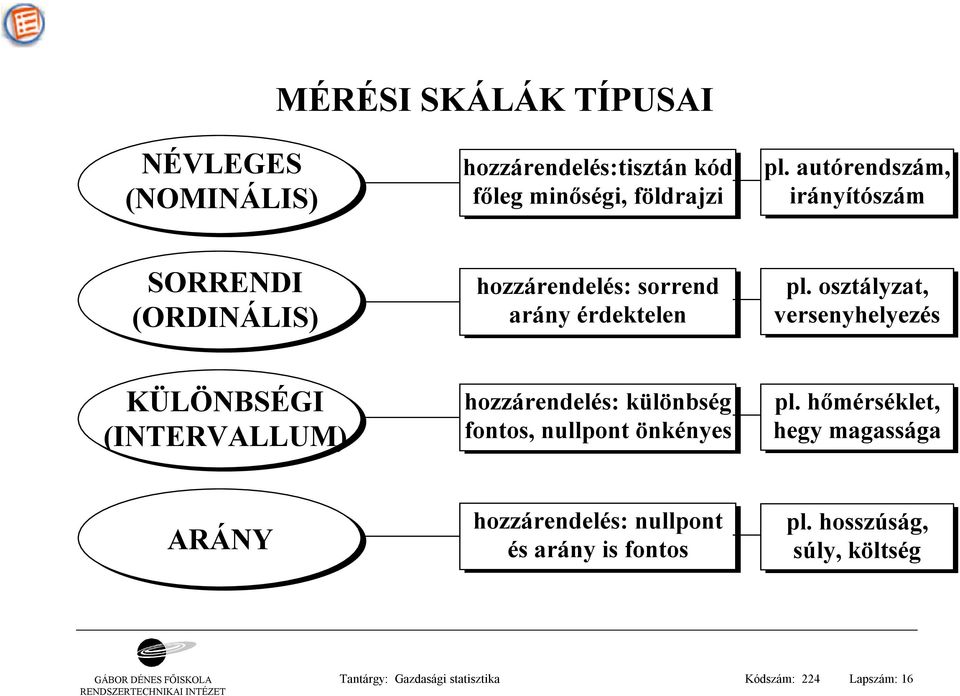 osztályzat, versenyhelyezés KÜLÖNBSÉGI (INTERVALLUM) hozzárendelés: különbség fontos, nullpont önkényes pl.