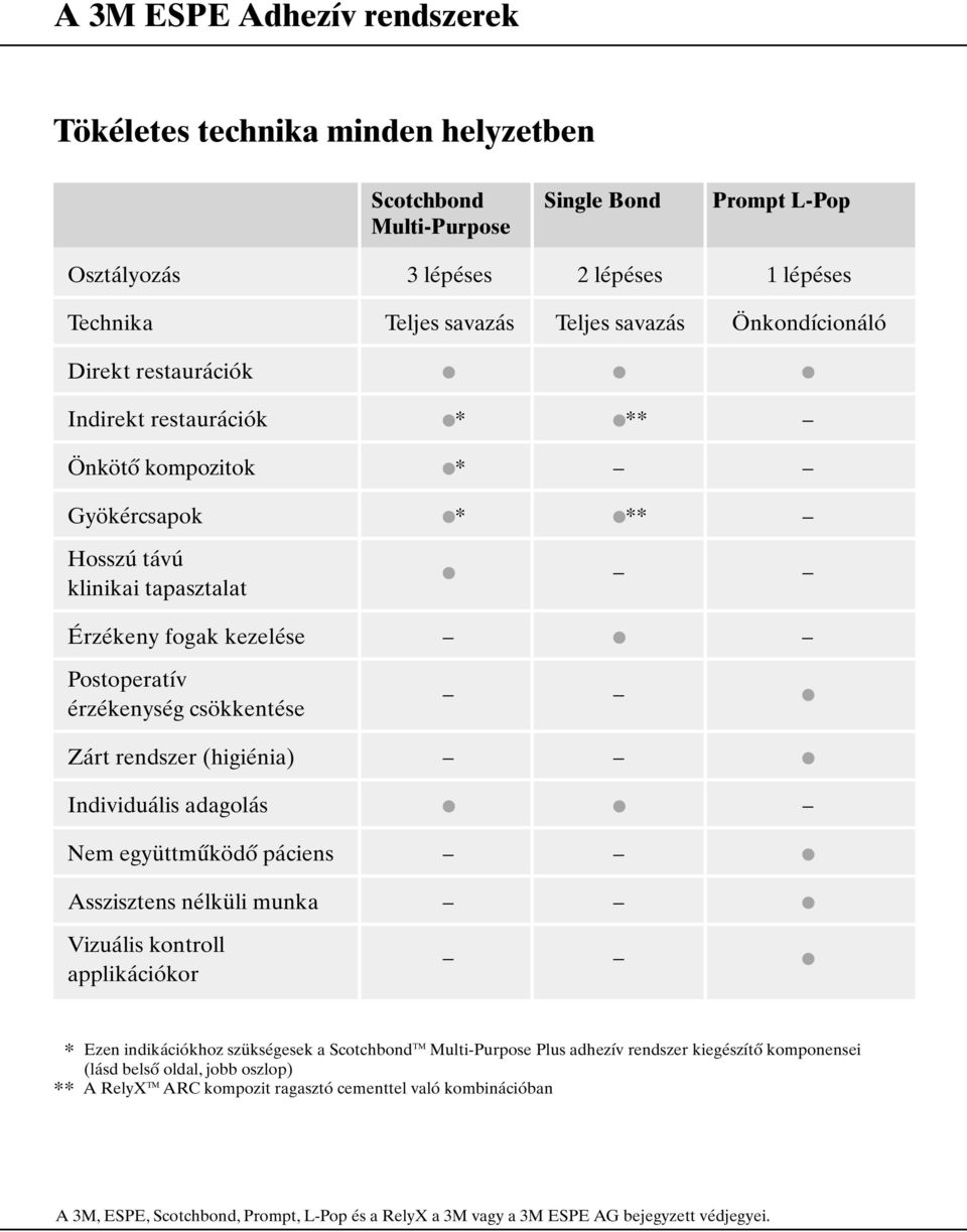 rendszer (higiénia) Individuális adagolás Nem együttműködő páciens Asszisztens nélküli munka Vizuális kontroll applikációkor * Ezen indikációkhoz szükségesek a Scotchbond TM Multi-Purpose Plus