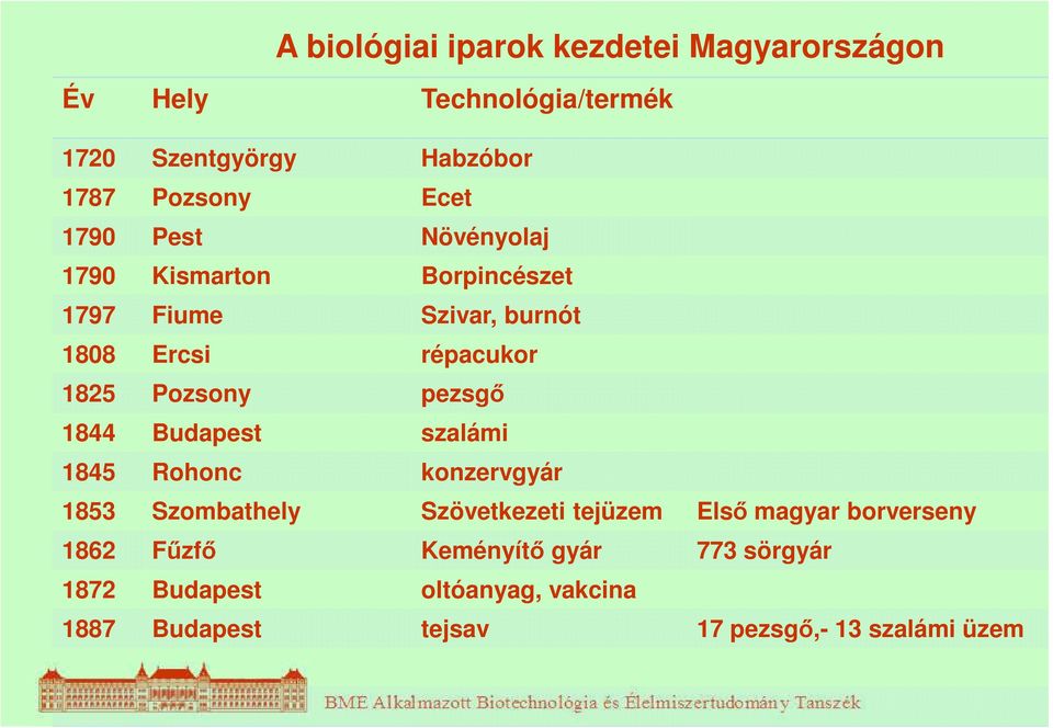 pezsgő 1844 Budapest szalámi 1845 Rohonc konzervgyár 1853 Szombathely Szövetkezeti tejüzem Első magyar borverseny