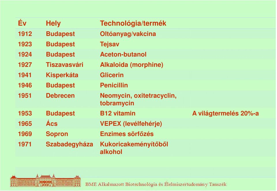 Penicillin 1951 Debrecen Neomycin, oxitetracyclin, tobramycin 1953 Budapest B12 vitamin A