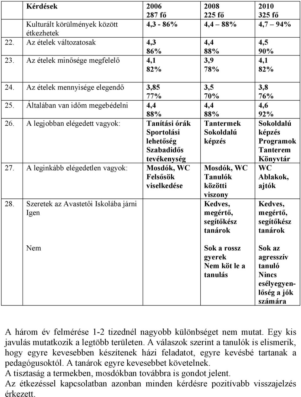 Szeretek az Avastetői Iskolába járni Igen Nem 3,5 70% Tantermek Sokoldalú képzés Mosdók, WC Tanulók közötti viszony Kedves, megértő, segítőkész tanárok Sok a rossz gyerek Nem köt le a tanulás 3,8 76%