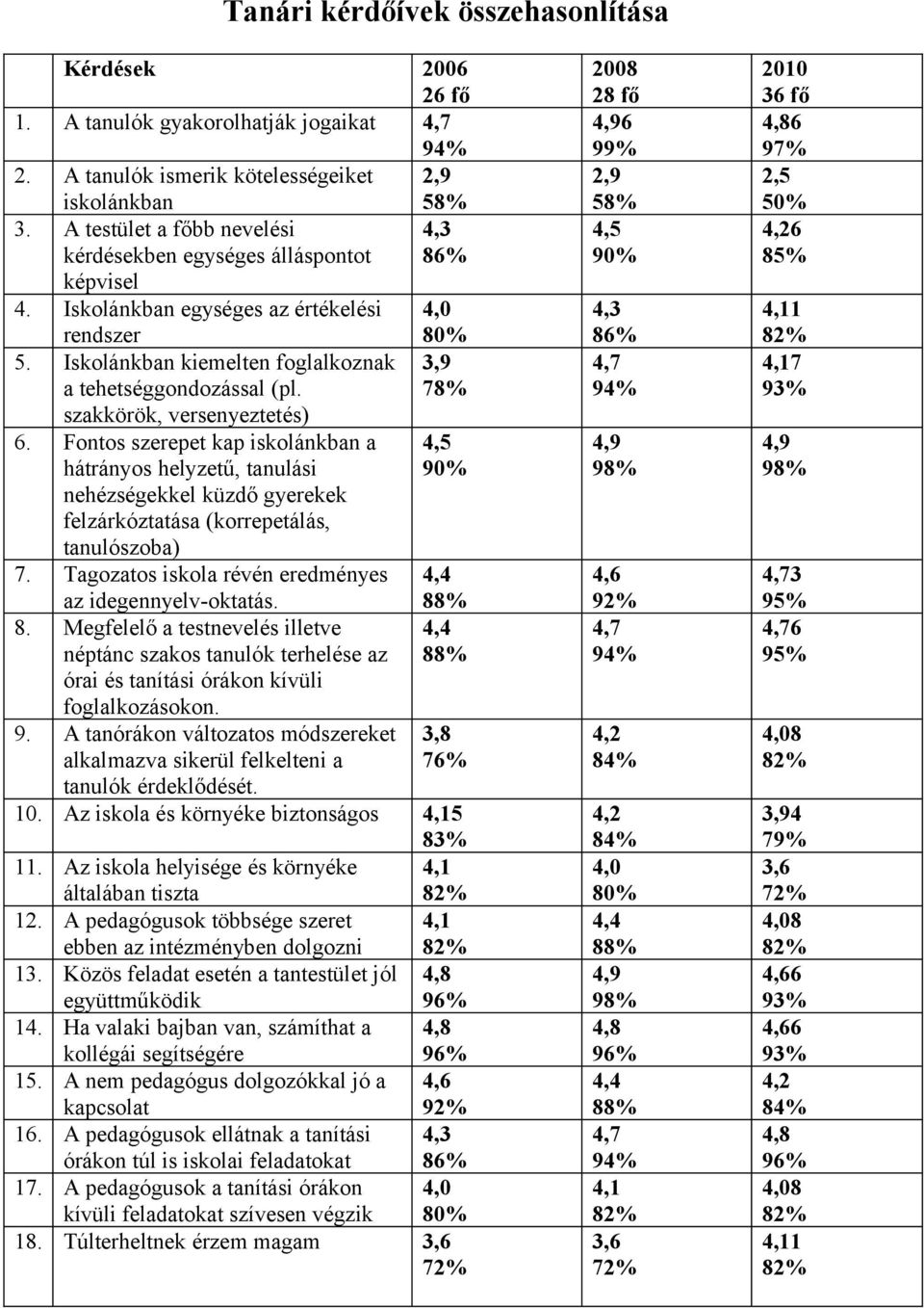 szakkörök, versenyeztetés) 6. Fontos szerepet kap iskolánkban a hátrányos helyzetű, tanulási nehézségekkel küzdő gyerekek felzárkóztatása (korrepetálás, tanulószoba) 7.