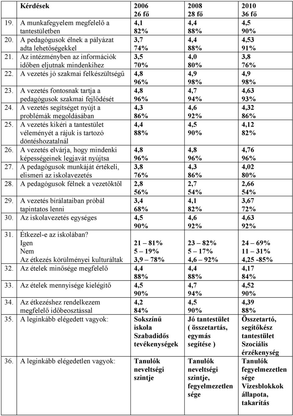 A vezetés segítséget nyújt a problémák megoldásában 25. A vezetés kikéri a tantestület véleményét a rájuk is tartozó döntéshozatalnál 26.