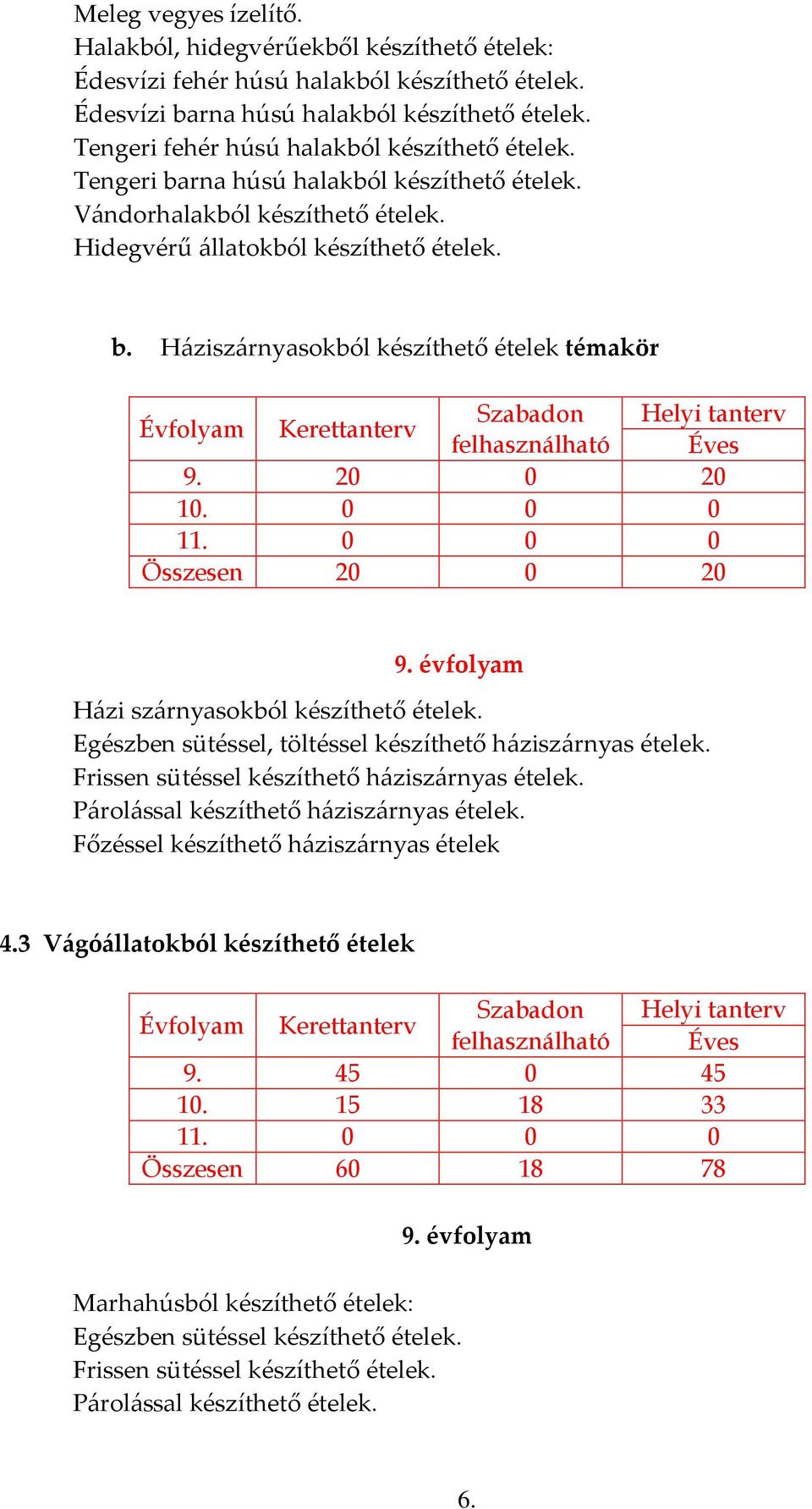 20 0 20 10. 0 0 0 11. 0 0 0 Összesen 20 0 20 9. évfolyam Házi szárnyasokból készíthető ételek. Egészben sütéssel, töltéssel készíthető háziszárnyas ételek.