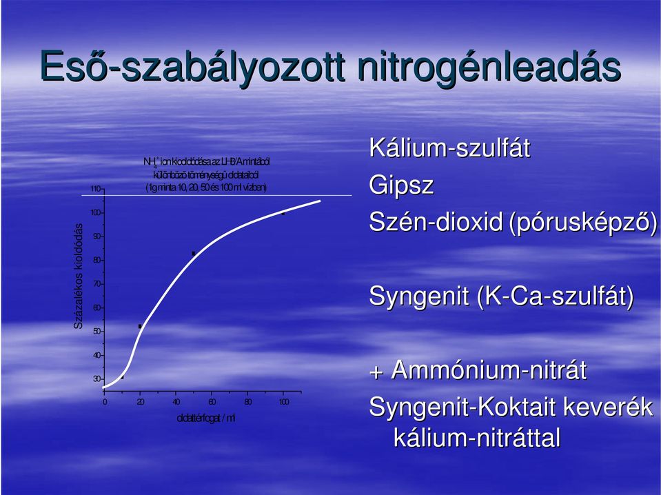 vízben) Kálium-szulfát Gipsz Szén-dioxid (pórusk rusképző) Syngenit (K-Ca-szulfát) 40 30 0 20 40