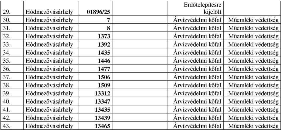 Hódmezővásárhely 1446 Árvízvédelmi kőfal Műemléki védettség 36. Hódmezővásárhely 1477 Árvízvédelmi kőfal Műemléki védettség 37. Hódmezővásárhely 1506 Árvízvédelmi kőfal Műemléki védettség 38.