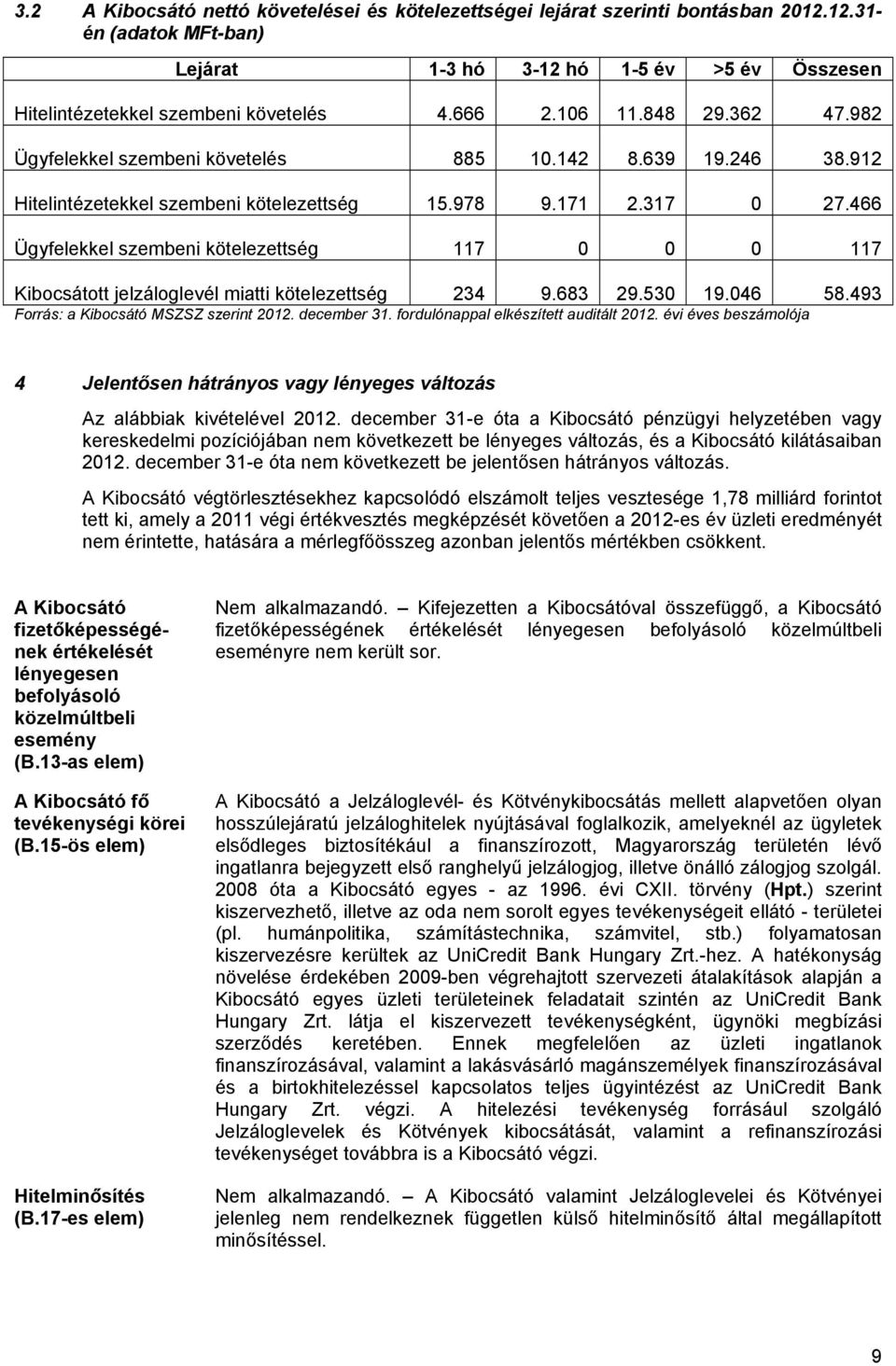 466 Ügyfelekkel szembeni kötelezettség 117 0 0 0 117 Kibocsátott jelzáloglevél miatti kötelezettség 234 9.683 29.530 19.046 58.493 Forrás: a Kibocsátó MSZSZ szerint 2012. december 31.