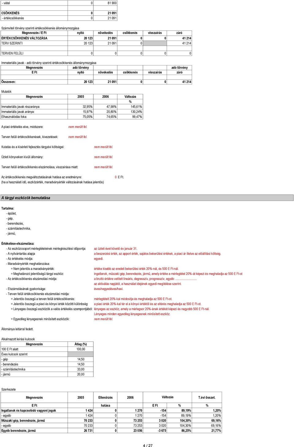 növekedés csökkenés visszaírás záró Összesen: 20 123 21 091 0 0 41 214 Mutatók 2005 2006 Változás % Immateriális javak részaránya: 32,95% 47,98% 145,61% Immateriális javak aránya: 15,97% 20,80%