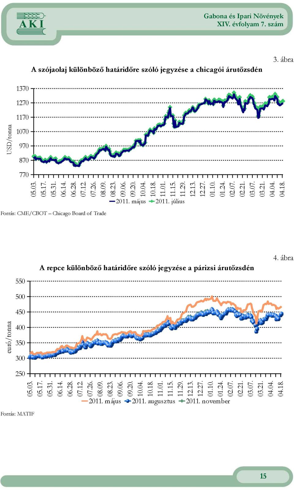 július Forrás: CME/CBOT Chicago Board of Trade 550 500 450 A repce különböző határidőre szóló jegyzése a párizsi árutőzsdén 4. ábra euró/tonna 400 350 300 250 05.03. 05.17. 05.31.