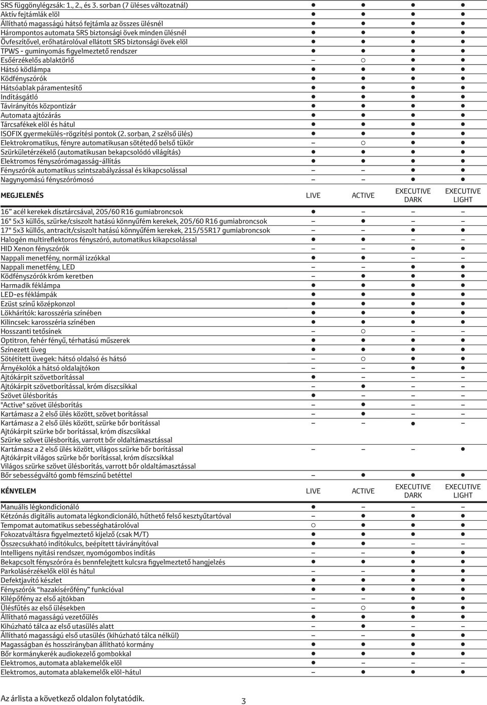 SRS biztonsági övek elöl TPWS - guminyomás figyelmeztető rendszer Esőérzékelős ablaktörlő Hátsó ködlámpa Ködfényszórók Hátsóablak páramentesítő Indításgátló Távirányítós központizár Automata