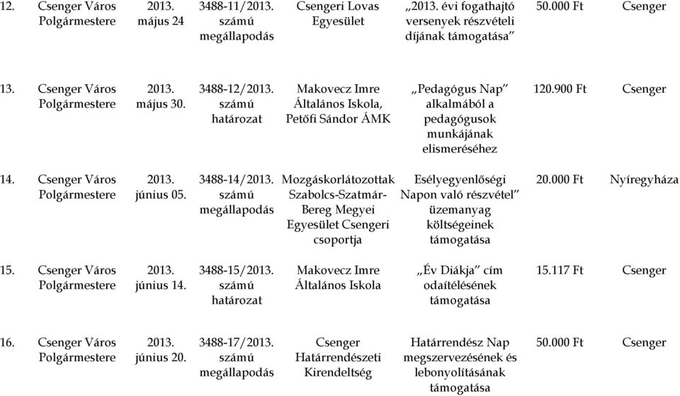 3488-14/ Mozgáskorlátozottak Szabolcs-Szatmár- Bereg Megyei Csengeri csoportja Esélyegyenlőségi Napon való részvétel üzemanyag 20.000 Ft Nyíregyháza 15. Csenger június 14.