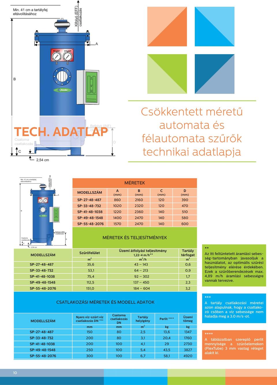 1400 2470 140 580 SP-55-48-2076 1570 2470 140 600 Csatorna Befolyó (INF) D MÉRETEK ÉS TELJESÍTMÉNYEK C 2,54 cm Üzemi átfolyási teljesítmény Tartály Szűrőfelület MODELLSZÁM 1,22-4 m/h** térfogat m 2 m