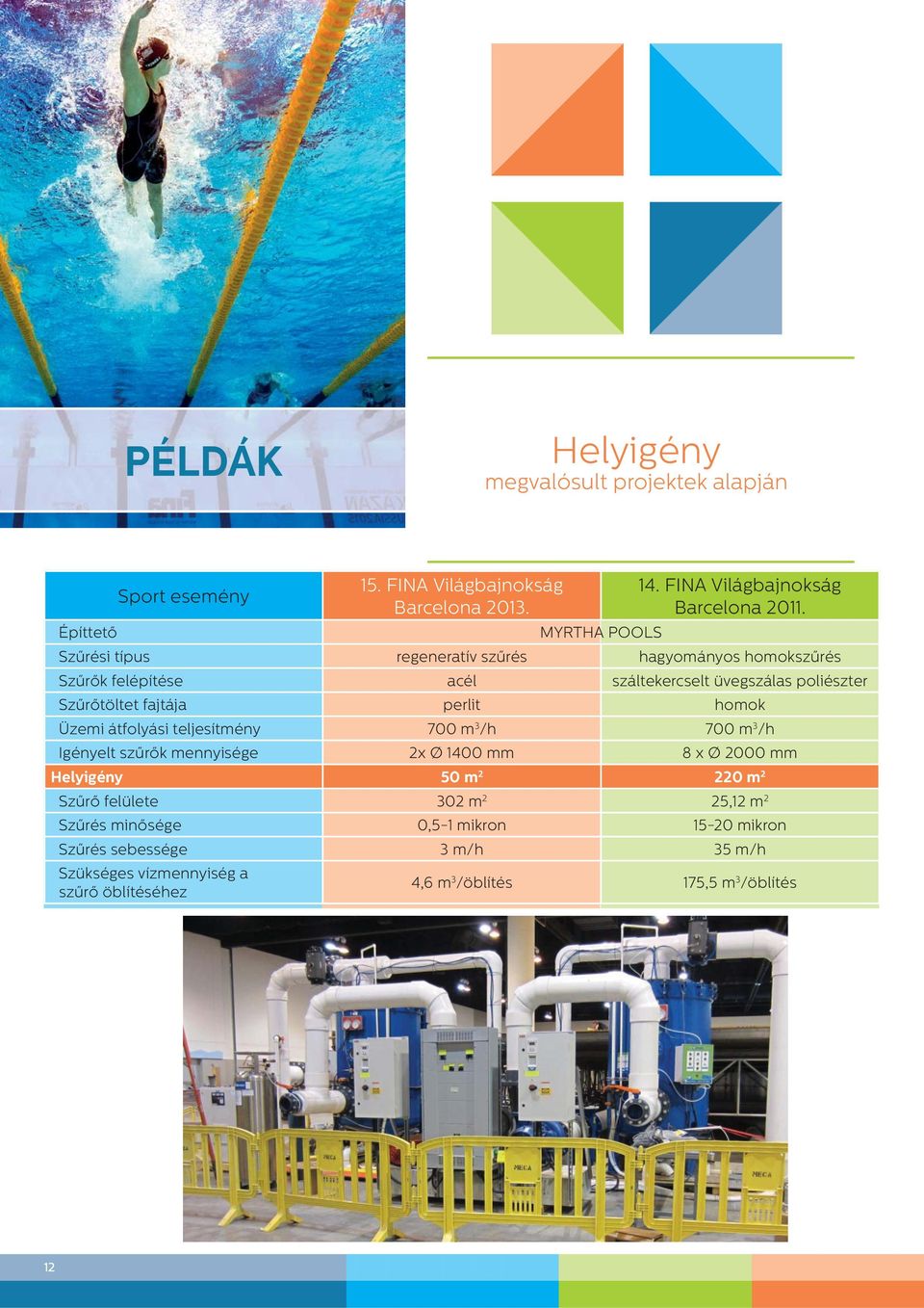 fajtája perlit homok Üzemi átfolyási teljesítmény 700 m 3 /h 700 m 3 /h Igényelt szűrők mennyisége 2x Ø 1400 8 x Ø 2000 Helyigény 50 m 2 220 m 2 Szűrő