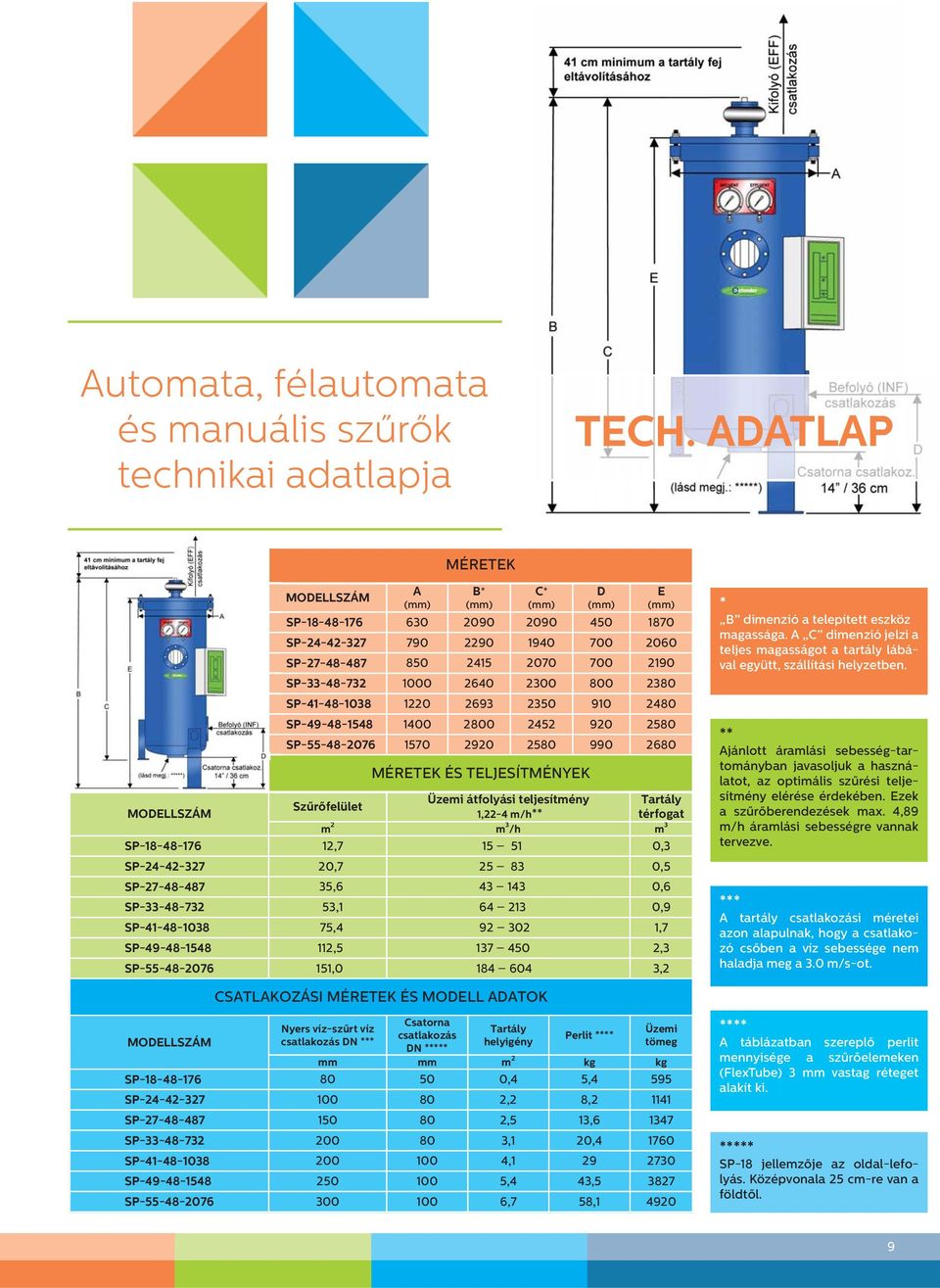 SP-41-48-1038 1220 2693 2350 910 2480 SP-49-48-1548 1400 2800 2452 920 2580 SP-55-48-2076 1570 2920 2580 990 2680 MÉRETEK ÉS TELJESÍTMÉNYEK Üzemi átfolyási teljesítmény Tartály Szűrőfelület