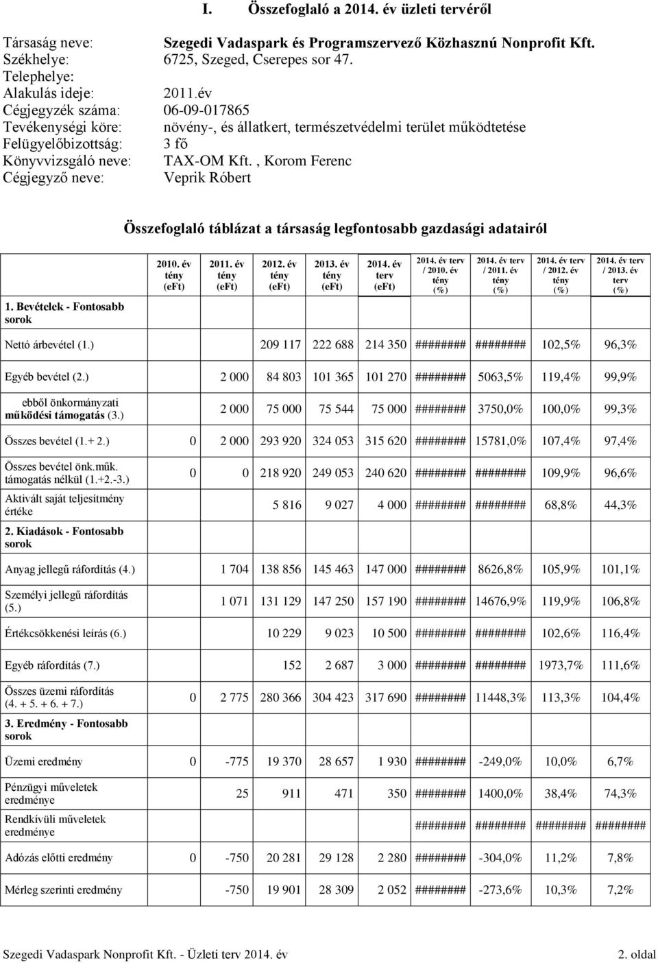 , Korom Ferenc Cégjegyző neve: Veprik Róbert Összefoglaló táblázat a társaság legfontosabb gazdasági adatairól 1. Bevételek - Fontosabb sorok 2010. év tény (eft) 2011. év tény (eft) 2012.