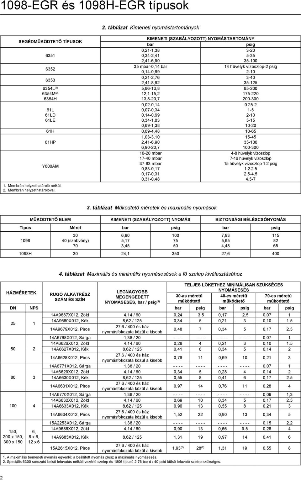 . táblázat Kimeneti nyomástartományok 0-0 mbar -0 mbar - mbar 0,-0, 0,-0, 0,-0, - hüvelyk vízoszlop - hüvelyk vízoszlop hüvelyk vízoszlop-. psig.-..-..- Működtető elem Kimeneti (SZABÁLYOZOTT) nyomás Biztonsági béléscsőnyomás Típus Méret bar psig bar psig 09 0 0 (szabvány) 0.