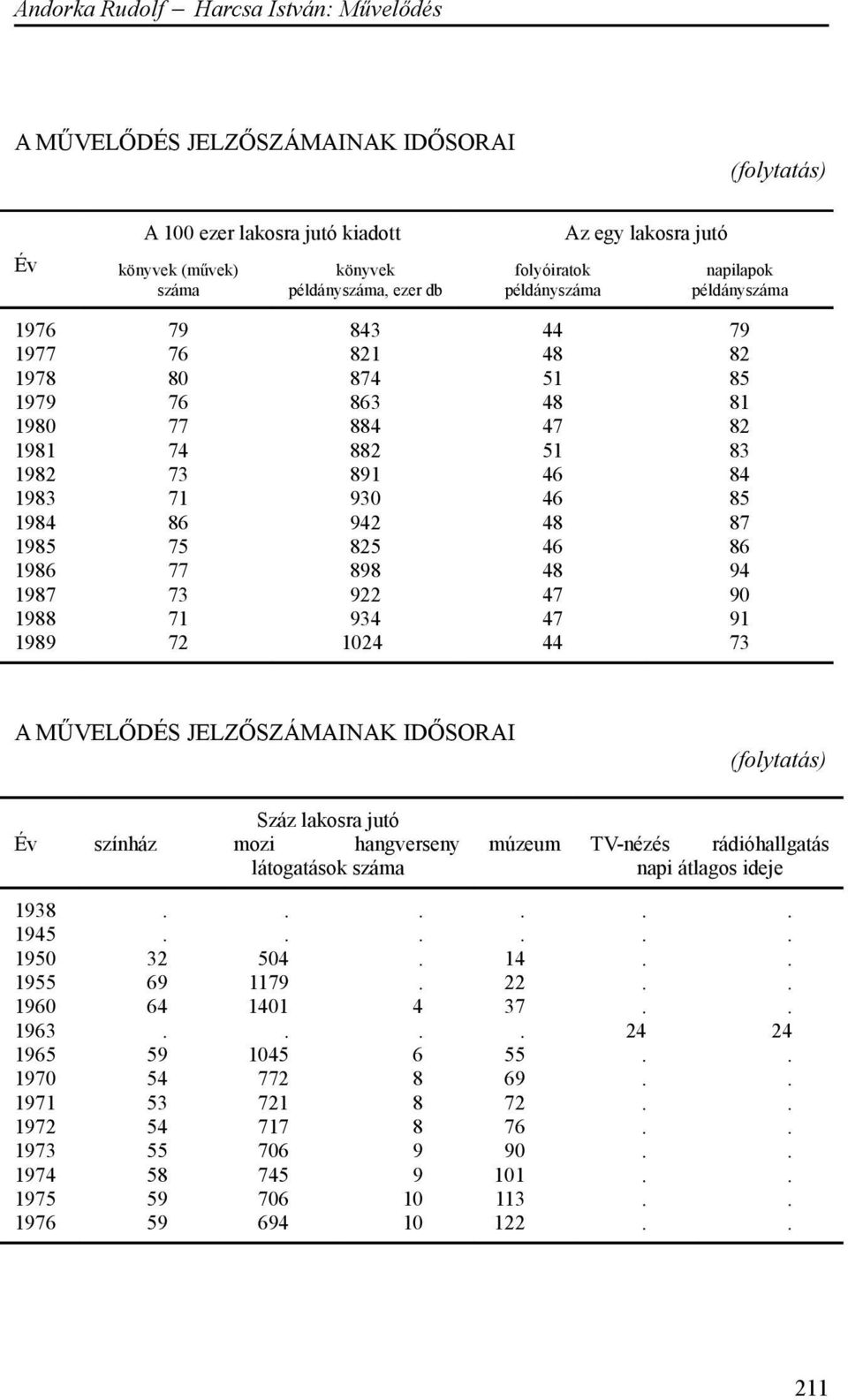 77 898 48 94 1987 73 922 47 90 1988 71 934 47 91 1989 72 1024 44 73 A MŰVELŐDÉS JELZŐSZÁMAINAK IDŐSORAI (folytatás) Száz lakosra jutó Év színház mozi hangverseny múzeum TV-nézés rádióhallgatás