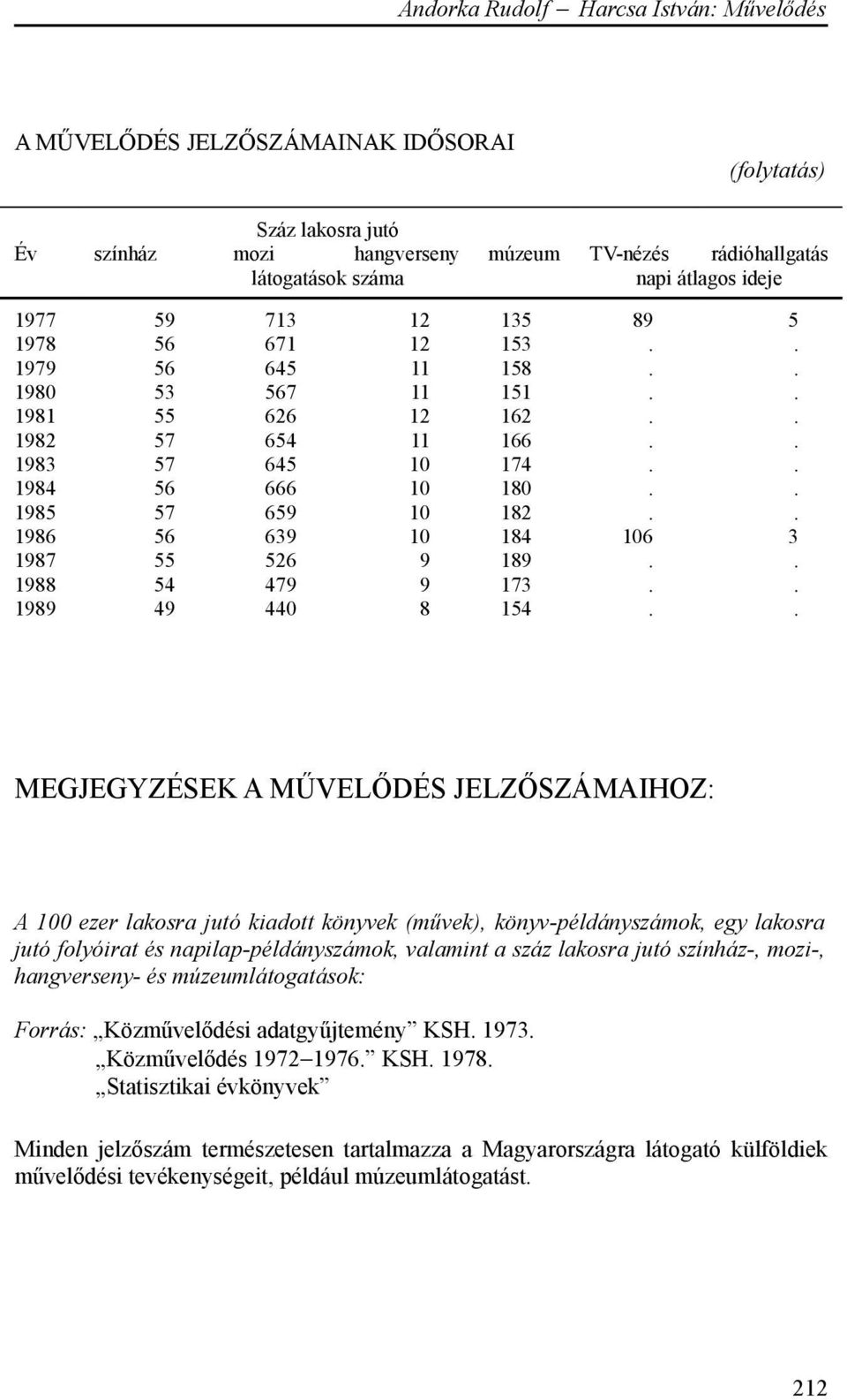 . 1988 54 479 9 173.. 1989 49 440 8 154.
