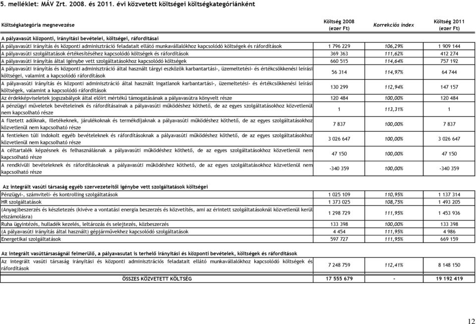 pályavasúti irányítás és központi adminisztráció feladatait ellátó munkavállalókhoz kapcsolódó költségek és ráfordítások 1 796 229 106,29% 1 909 144 A pályavasúti szolgáltatások értékesítéséhez