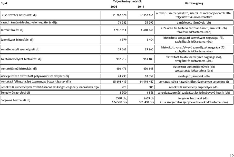 biztosítási díj 4 579 3 404 Vonatfelvételi személyzeti díj 39 368 29 265 Tolatószemélyzet biztosítási díj 982 919 963 180 biztosított szolgálati személyzet nagysága (fı), szolgáltatás idıtartama