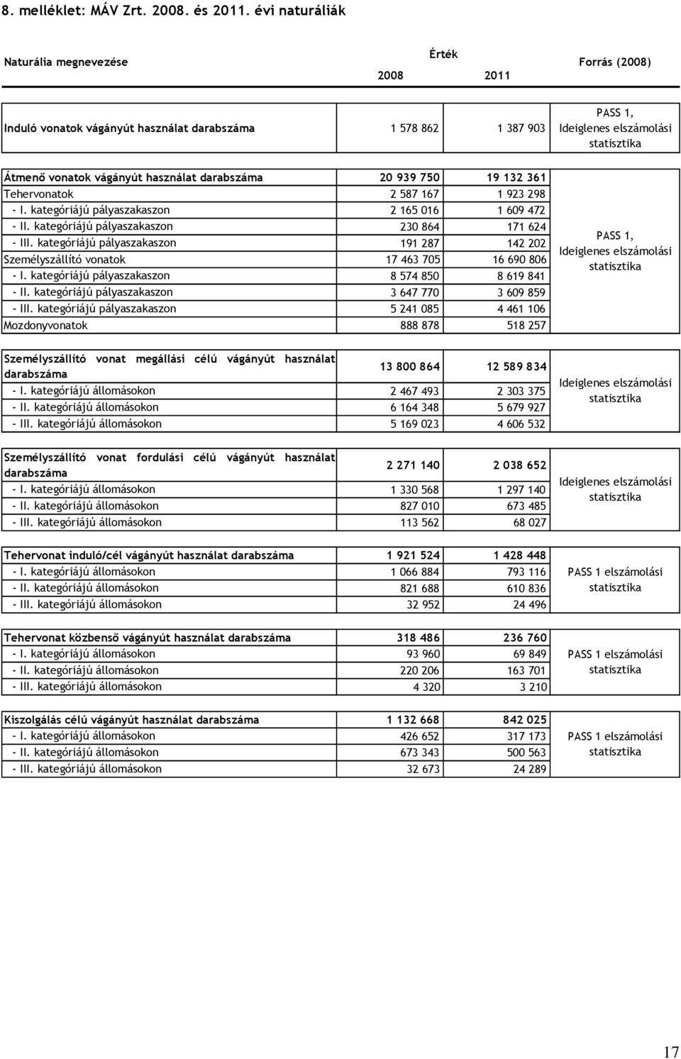 20 939 750 19 132 361 Tehervonatok 2 587 167 1 923 298 - I. kategóriájú pályaszakaszon 2 165 016 1 609 472 - II. kategóriájú pályaszakaszon 230 864 171 624 - III.