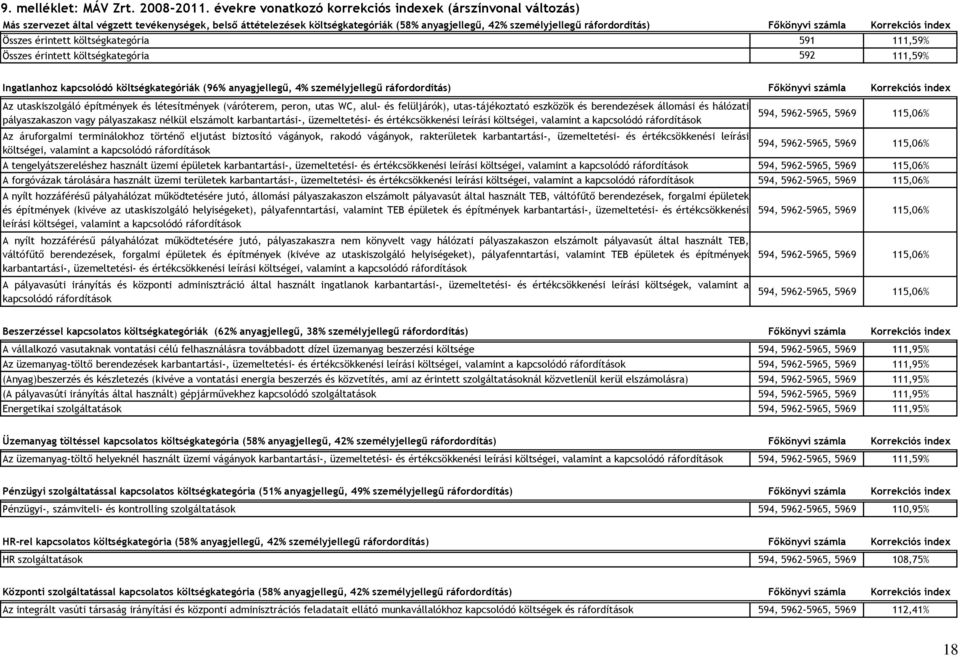 Fıkönyvi számla Korrekciós index Összes érintett költségkategória 591 111,59% Összes érintett költségkategória 592 111,59% Ingatlanhoz kapcsolódó költségkategóriák (96% anyagjellegő, 4%