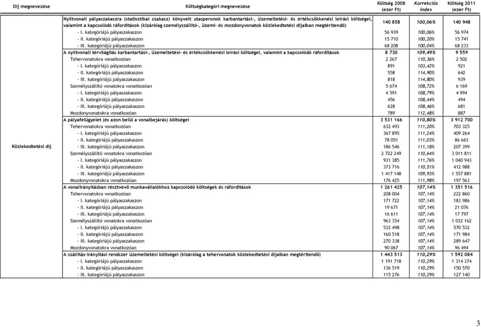 948 - I. kategóriájú pályaszakaszon 56 939 100,06% 56 974 - II. kategóriájú pályaszakaszon 15 710 100,20% 15 741 - III.