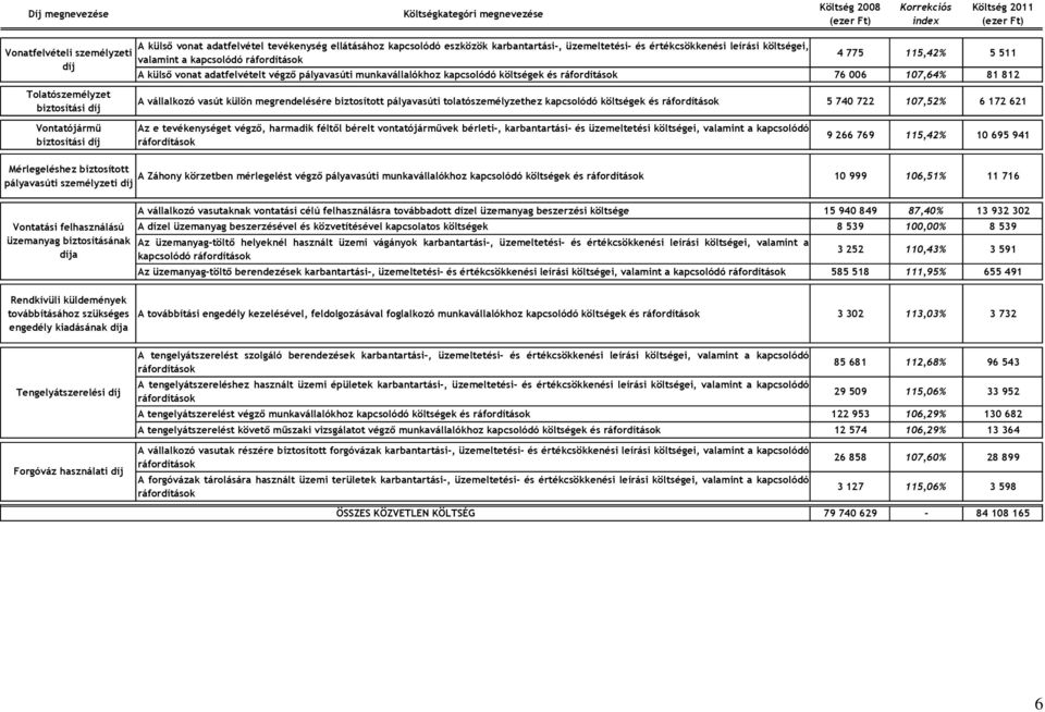 költségek és ráfordítások 76 006 107,64% 81 812 Tolatószemélyzet biztosítási díj A vállalkozó vasút külön megrendelésére biztosított pályavasúti tolatószemélyzethez kapcsolódó költségek és