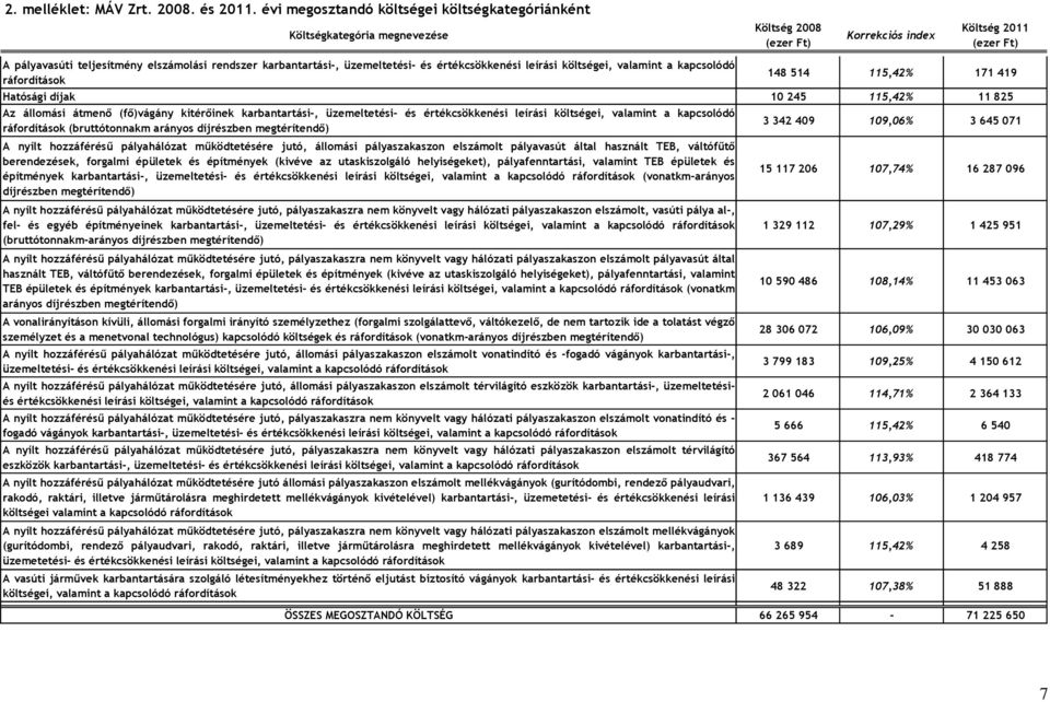 és értékcsökkenési leírási költségei, valamint a kapcsolódó ráfordítások 148 514 115,42% 171 419 Hatósági díjak 10 245 115,42% 11 825 Az állomási átmenı (fı)vágány kitérıinek karbantartási-,