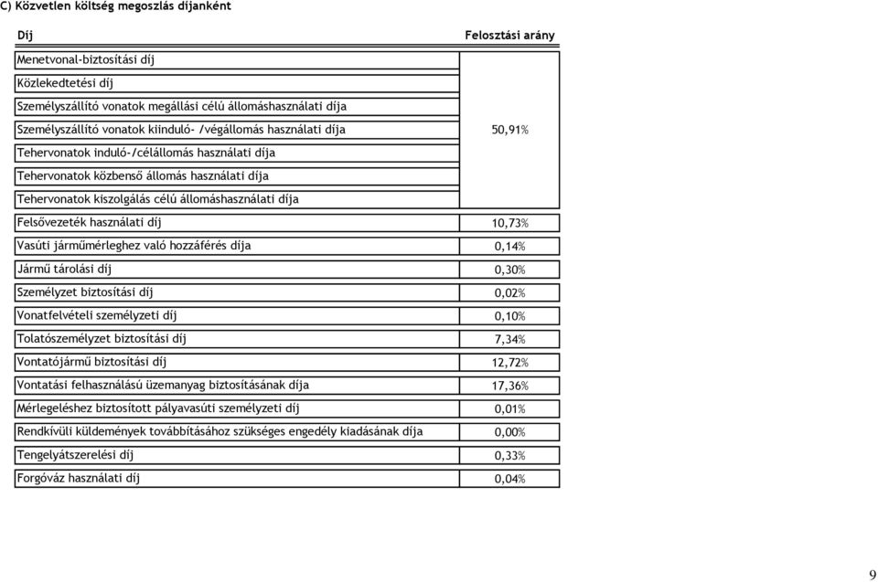 hozzáférés díja 0,14% Jármő tárolási díj 0,30% Személyzet biztosítási díj 0,02% Vonatfelvételi személyzeti díj 0,10% Tolatószemélyzet biztosítási díj 7,34% Vontatójármő biztosítási díj 12,72%