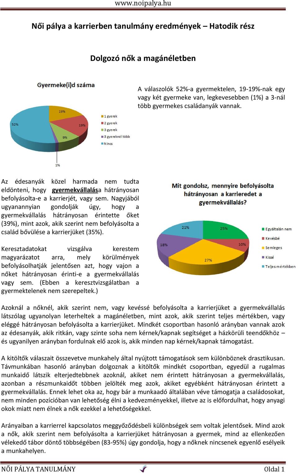 Nagyjából ugyanannyian gondolják úgy, hogy a gyermekvállalás hátrányosan érintette őket (39%), mint azok, akik szerint nem befolyásolta a család bővülése a karrierjüket (35%).