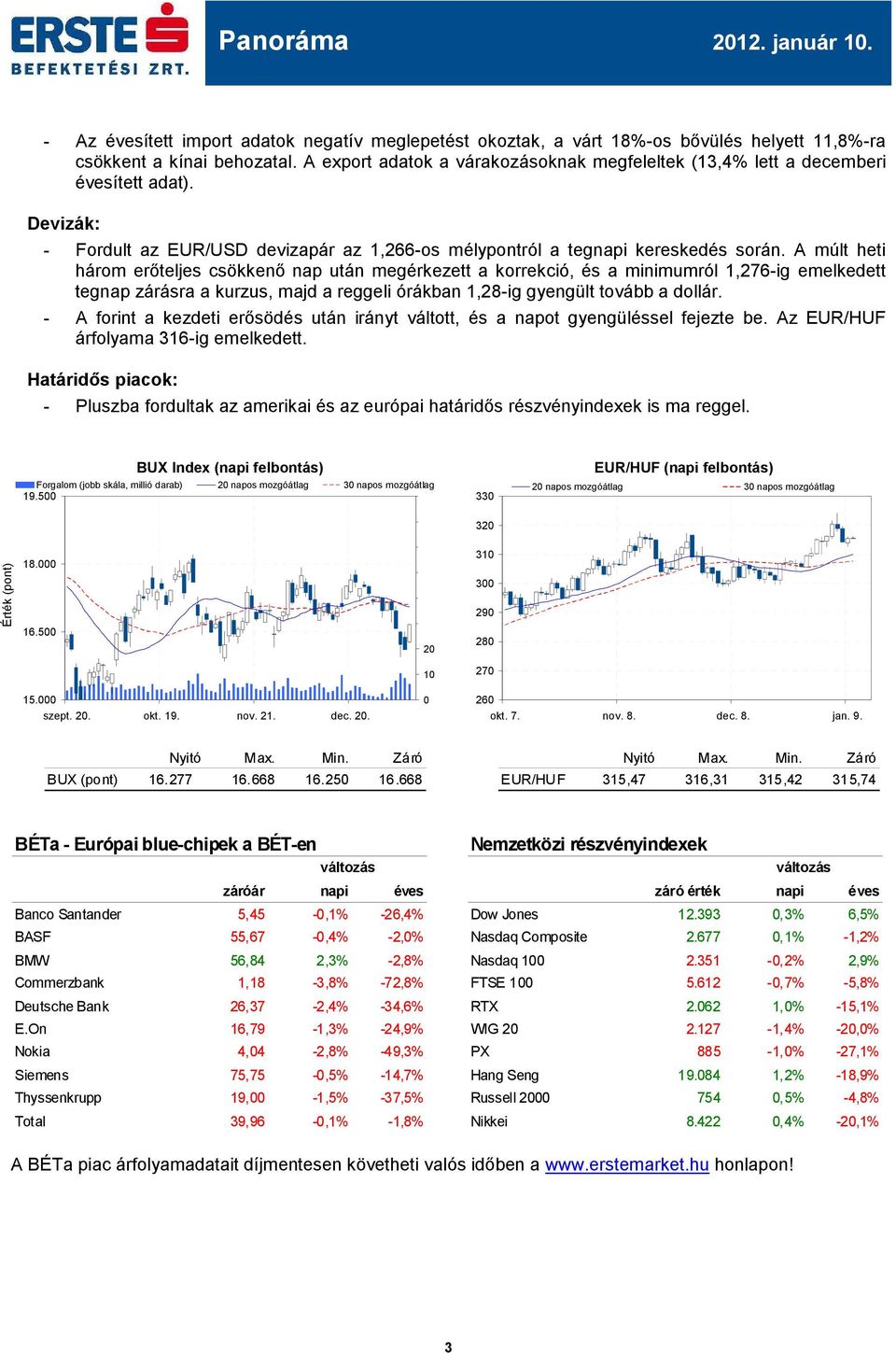 A múlt heti három erőteljes csökkenő nap után megérkezett a korrekció, és a minimumról 1,276-ig emelkedett tegnap zárásra a kurzus, majd a reggeli órákban 1,28-ig gyengült tovább a dollár.