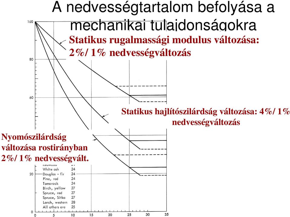 nedvességváltozás Nyomószilárdság változása rostirányban 2%/