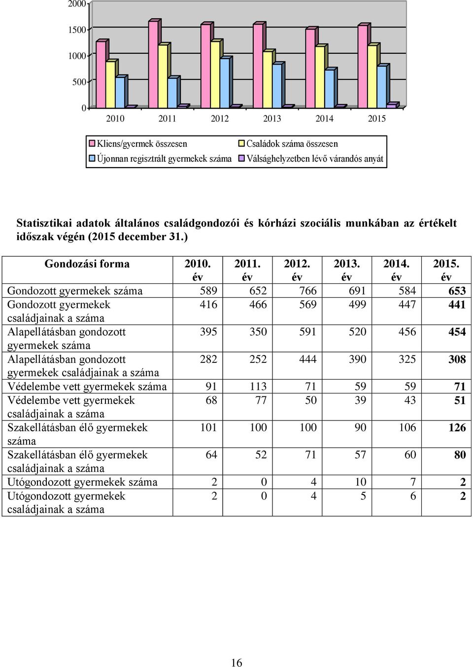 év Gondozott gyermekek száma 589 652 766 691 584 653 Gondozott gyermekek 416 466 569 499 447 441 családjainak a száma Alapellátásban gondozott 395 350 591 520 456 454 gyermekek száma Alapellátásban