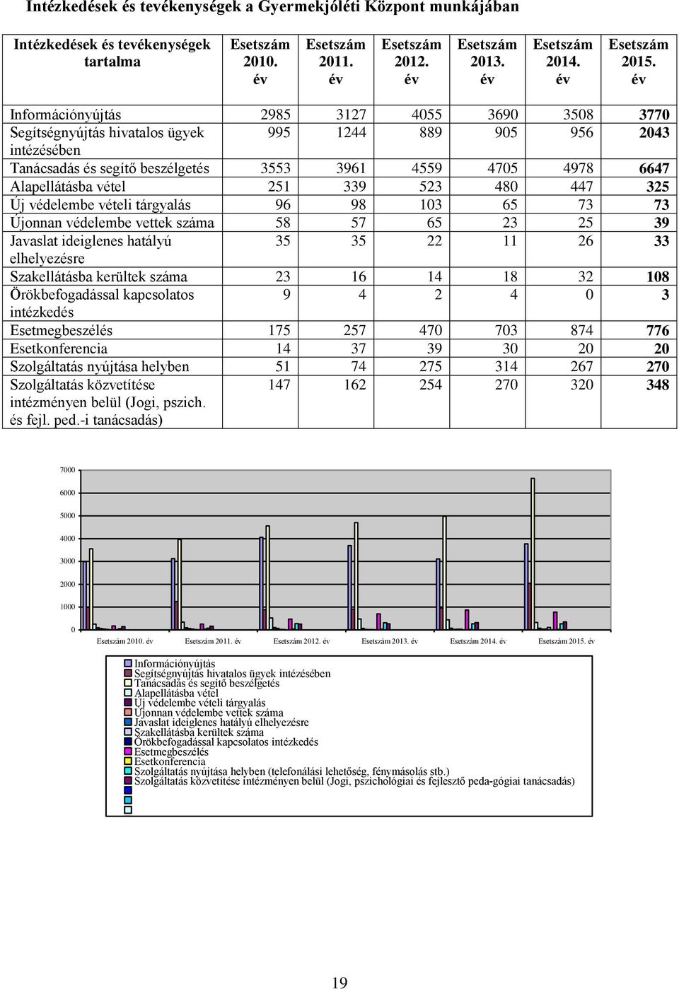 év Információnyújtás 2985 3127 4055 3690 3508 3770 Segítségnyújtás hivatalos ügyek 995 1244 889 905 956 2043 intézésében Tanácsadás és segítő beszélgetés 3553 3961 4559 4705 4978 6647 Alapellátásba