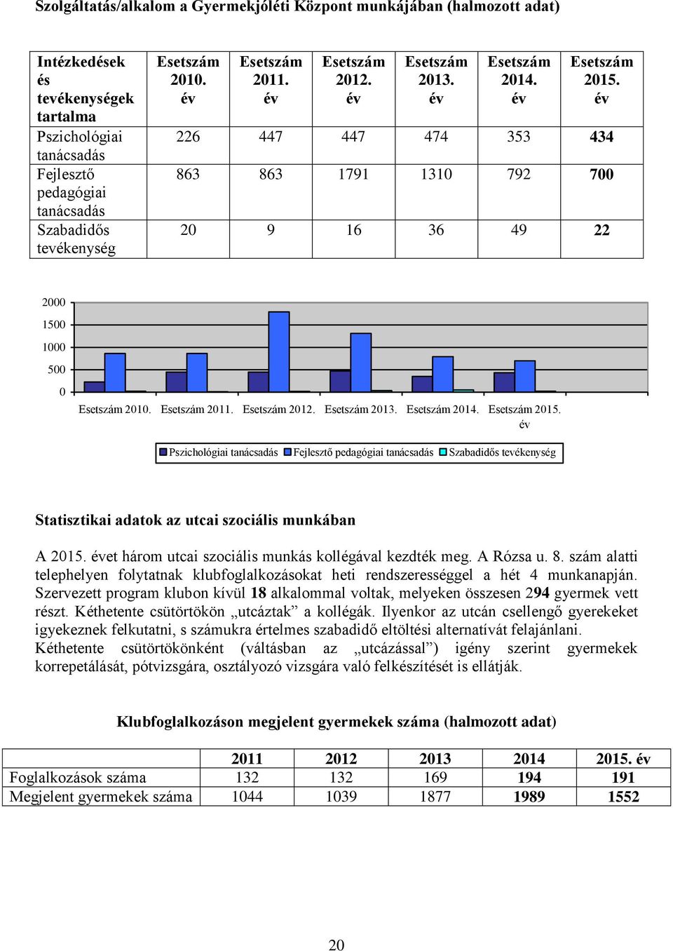 év 226 447 447 474 353 434 863 863 1791 1310 792 700 20 9 16 36 49 22 2000 1500 1000 500 0 Esetszám 2010. Esetszám 2011. Esetszám 2012. Esetszám 2013. Esetszám 2014. Esetszám 2015.