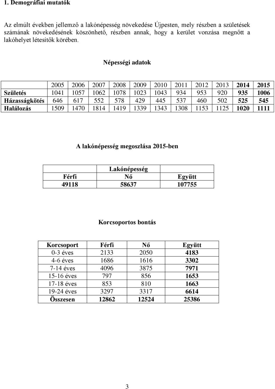 Népességi adatok 2005 2006 2007 2008 2009 2010 2011 2012 2013 2014 2015 Születés 1041 1057 1062 1078 1023 1043 934 953 920 935 1006 Házasságkötés 646 617 552 578 429 445 537 460 502 525 545