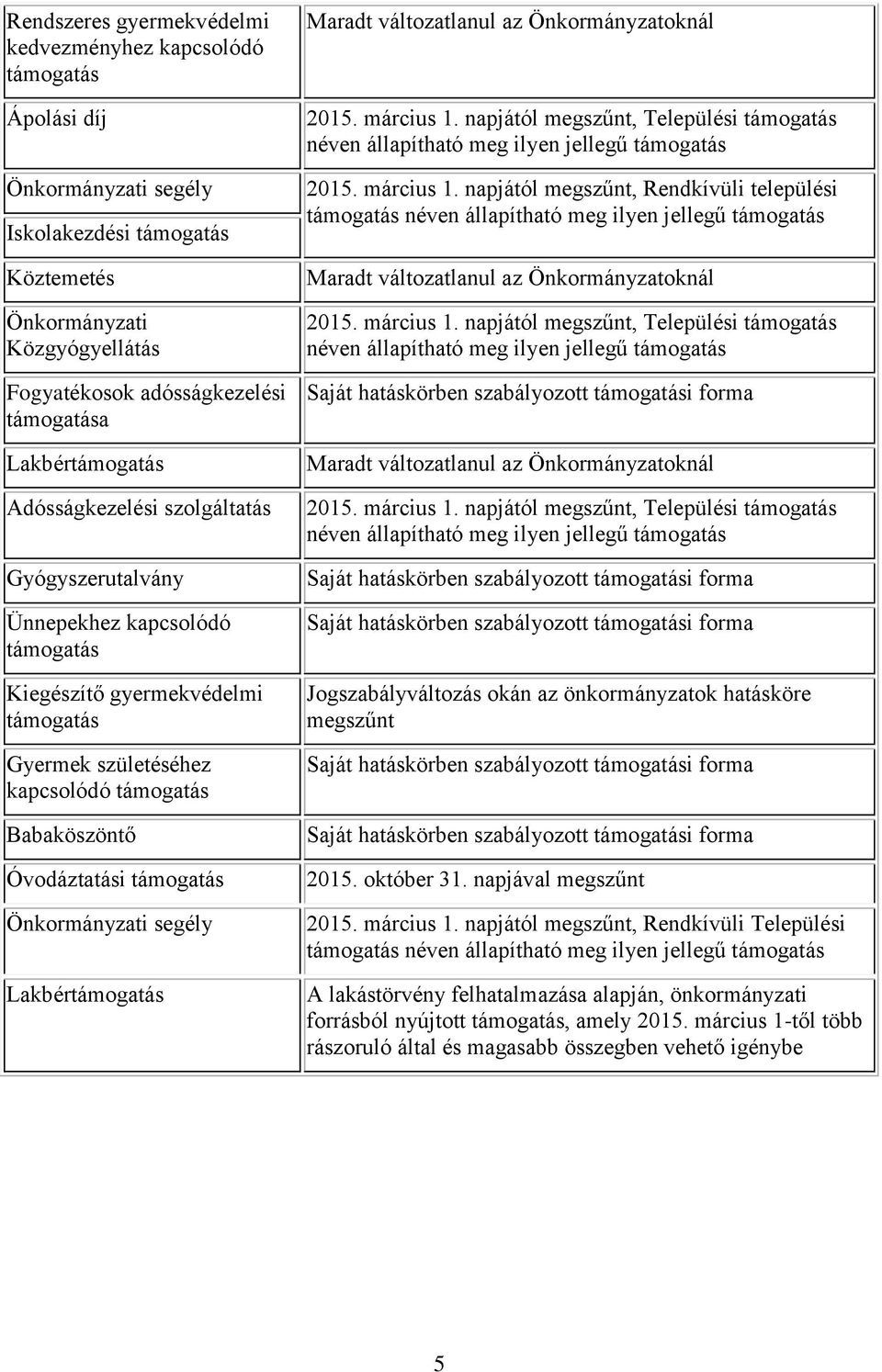 támogatás Önkormányzati segély Lakbértámogatás Maradt változatlanul az Önkormányzatoknál 2015. március 1. napjától megszűnt, Települési támogatás néven állapítható meg ilyen jellegű támogatás 2015.