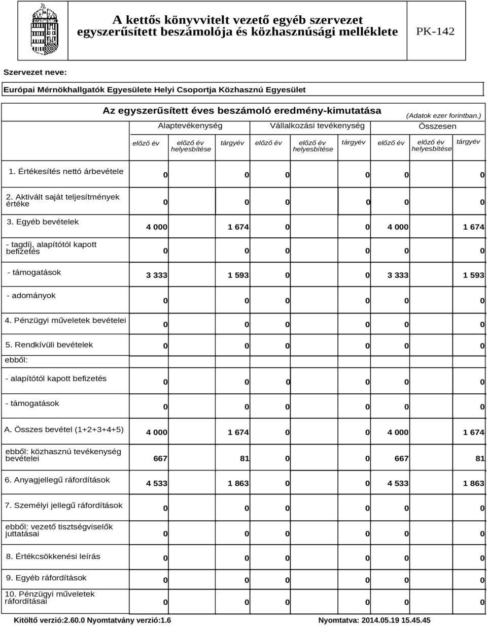 Aktivált saját teljesítmények értéke 3. Egyéb bevételek - tagdíj, alapítótól kapott befizetés 4 000 1 674 4 000 1 674 - támogatások 3 333 1 593 3 333 1 593 - adományok 4.